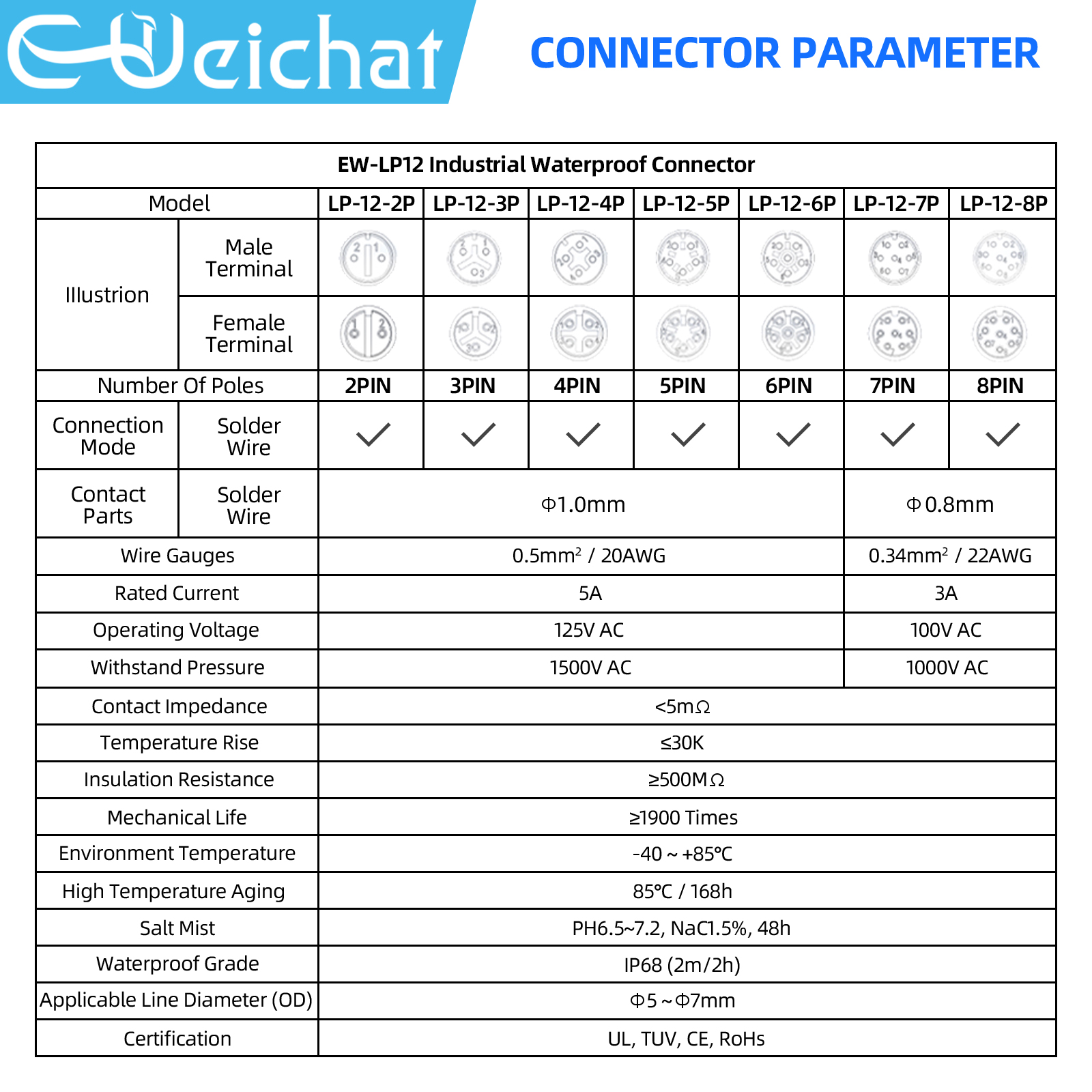 LP12 M12 IP68 Waterproof Outdo - Push Fit Connector บทวิจารณ์และราคา